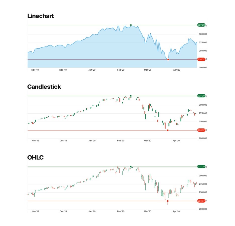 Beispiele für Linien-, Kerzen- und OHLC-Charts