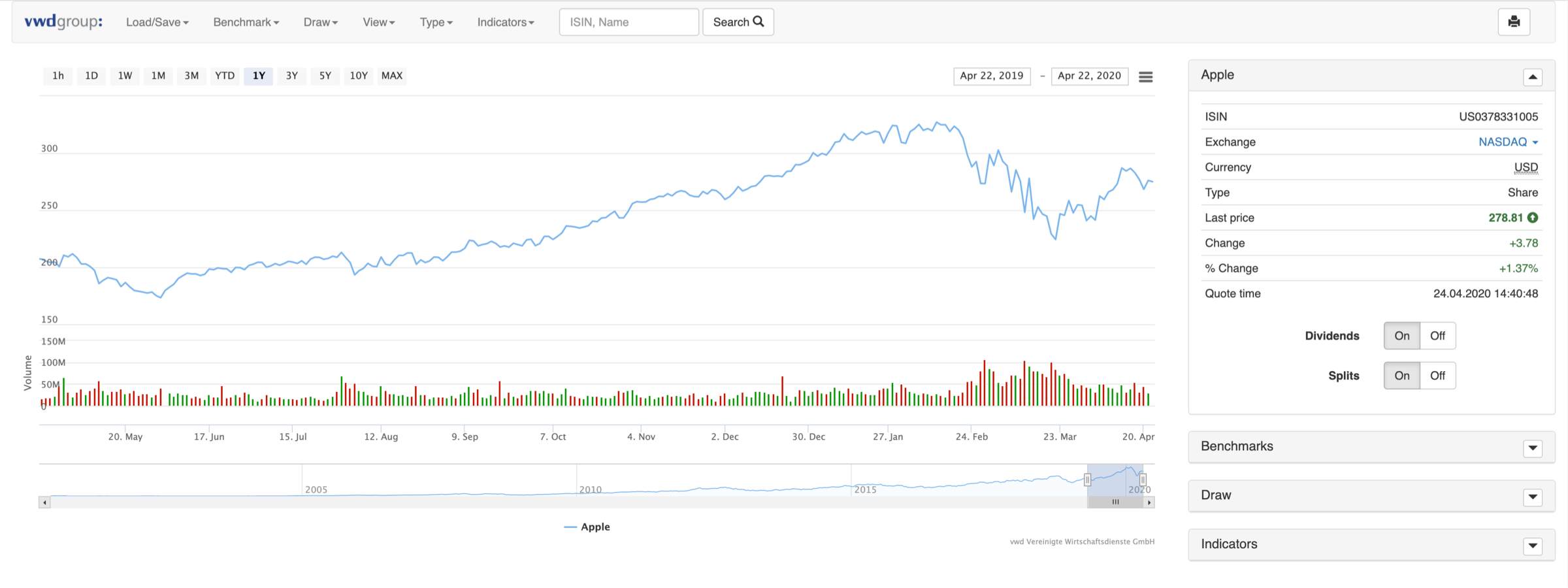 Esempio di grafico interattivo dalla piattaforma di trading EXDEGIRO